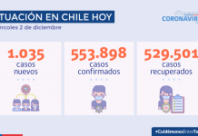 COVID-19: La positividad alcanza 4,1% a nivel nacional en la última semana