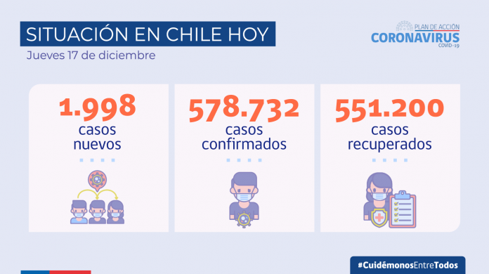 COVID-19: Casos aumentan en un 11% durante los últimos siete días a nivel nacional