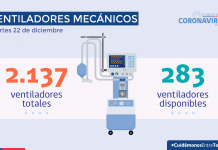 COVID-19: Hoy se reportan 1.699 casos nuevos: 30% se origina por BAC y 35% son asintomáticos