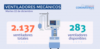 COVID-19: Hoy se reportan 1.699 casos nuevos: 30% se origina por BAC y 35% son asintomáticos
