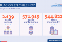 Reporte COVID-19: Minsal reporta cifra récord de 48 mil exámenes PCR en las últimas 24 horas