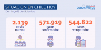 Reporte COVID-19: Minsal reporta cifra récord de 48 mil exámenes PCR en las últimas 24 horas