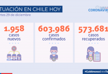 Reporte COVID: Siete regiones disminuyen sus casos nuevos en la última semana