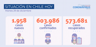 Reporte COVID: Siete regiones disminuyen sus casos nuevos en la última semana
