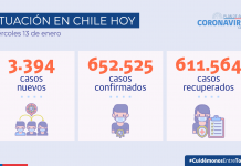 El país supera los 7 millones de PCR