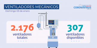 Reporte COVID-19: 34% de los nuevos casos notificados a nivel nacional son asintomáticos