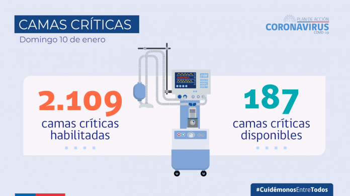 Se reportan 4.181 nuevos casos, COVID-19 59.726 PCR, un nuevo hito, y tasa de positividad de 7%