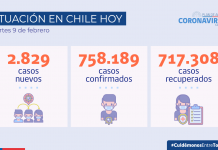 Hoy se reportan 2.829 nuevos casos a nivel país en las últimas 24 horas