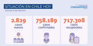 Hoy se reportan 2.829 nuevos casos a nivel país en las últimas 24 horas