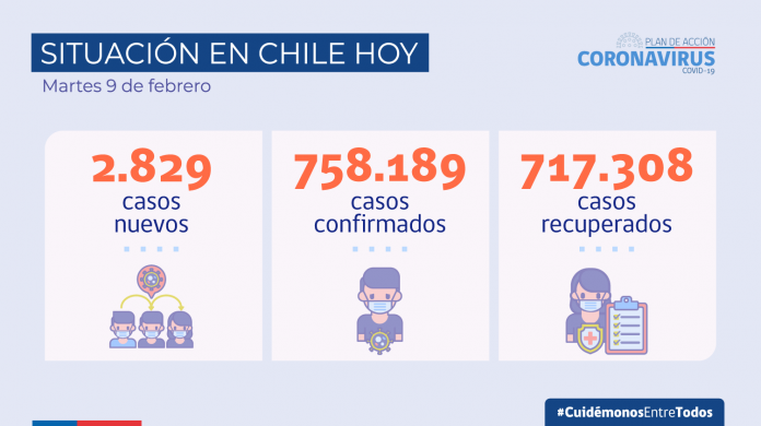 Hoy se reportan 2.829 nuevos casos a nivel país en las últimas 24 horas
