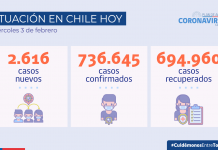 COVID-19: Nuevos casos disminuyen en 8% en los últimos siete días