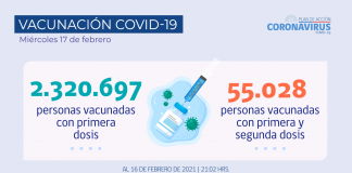 Hoy se reportan 2.330 nuevos casos a nivel país en las últimas 24 horas
