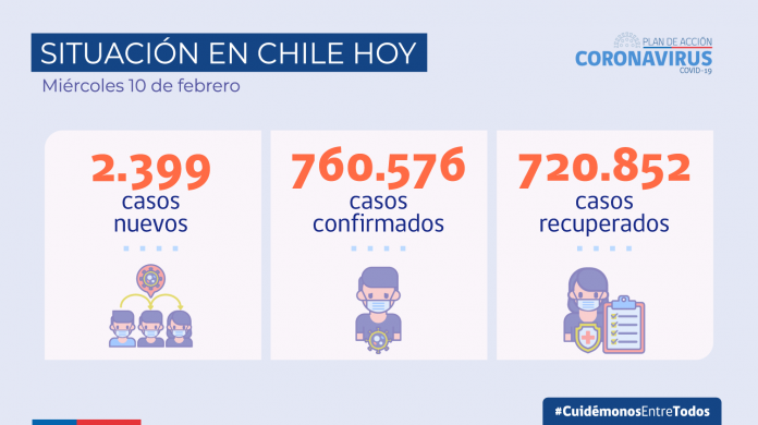 Hoy se reportan 2.399 nuevos casos a nivel país en las últimas 24 horas