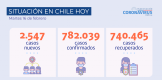 Hoy se reportan 2.547 nuevos casos a nivel país en las últimas 24 horas