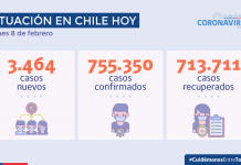 Minsal reporta 3.464 casos nuevos de COVID-19 en última jornada