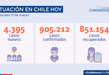 Hoy se reportan 4.395 casos nuevos y una positividad de 11,29% durante las últimas 24 horas