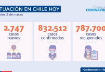 Se reporta 2.747 nuevos casos de COVID-19