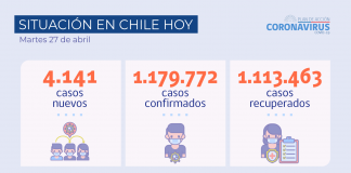 COVID-19: Se reportan 4.141 casos