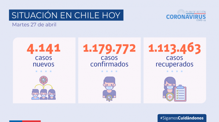 COVID-19: Se reportan 4.141 casos