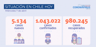 COVID-19: Se reportan 5.134 nuevos casos