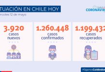 COVID-19: Se registran 3.920 casos nuevos