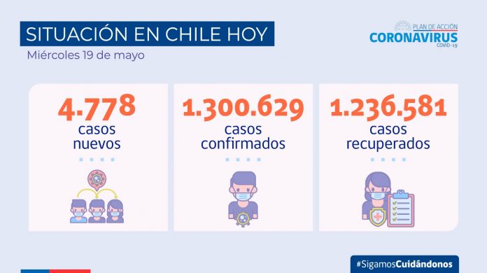 COVID-19: Se registran 4.778 casos nuevos