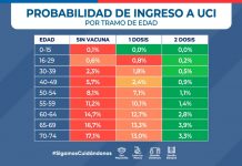 Probabilidad de ingresar a una UCI disminuye casi 5 veces con dos dosis de la vacuna contra el COVID-19