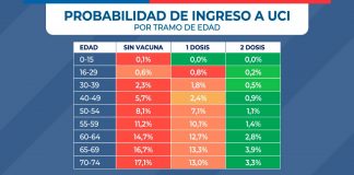 Probabilidad de ingresar a una UCI disminuye casi 5 veces con dos dosis de la vacuna contra el COVID-19