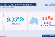 COVID-19: Se reporta 2.768 casos nuevos y una positividad de 9,37% a nivel nacional