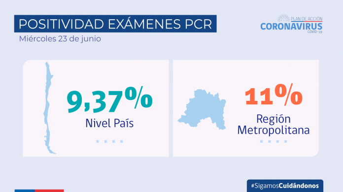 COVID-19: Se reporta 2.768 casos nuevos y una positividad de 9,37% a nivel nacional