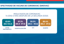Las vacunas Sinovac y Pfizer-BioNTech muestran en Chile un 90% y 98% de efectividad para prevenir el ingreso a UCI respectivamente Las vacunas Sinovac y Pfizer-BioNTech muestran en Chile un 90% y 98% de efectividad para prevenir el ingreso a UCI respectivamente