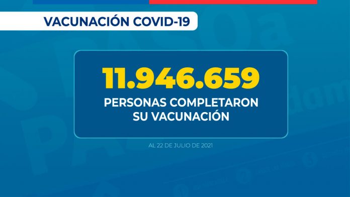 78,59% de la población objetivo completó su esquema de vacunación contra SARS-CoV-2 El ministro de Salud, Enrique Paris, informó que “de acuerdo con los datos entregados por el Departamento de Estadística e Información de Salud, se han administrado 24.523.228 de dosis de vacuna contra COVID-19. De los cuales, 500.343 son personas con única dosis, 12.576.569 son personas con primera dosis y 11.946.659 son personas que completaron su vacunación”.