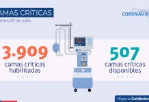 COVID-19: Se reportan 1.656 nuevos casos y una positividad de 2,65% en las últimas 24 horas a nivel nacional Un total de 11 regiones del país registra valores de exámenes positivos menores o igual a 3%.
