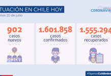 COVID-19: Se reportan 902 nuevos casos, la cifra más baja desde noviembre 2020 – La positividad a nivel país es de 2,96% en las últimas 24 horas y la variación de nuevos casos confirmados a nivel nacional es -34% y -45% para la comparación de 7 y 14 días respectivamente.
