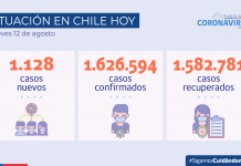 COVID-19: Se reportan 1.128 casos nuevos, 65.327 exámenes y una positividad de 1,7% COVID-19: Se reportan 1.128 casos nuevos, 65.327 exámenes y una positividad de 1,7%
