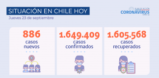 COVID-19 Se reportan 886 nuevos casos y 69.628 exámenes a nivel nacional en las últimas 24 horas