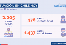 COVID-19: Se reportan 2.205 nuevos caso