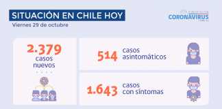 COVID-19: Se reportan 2.379 nuevos casos