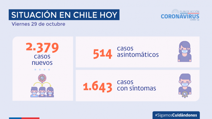 COVID-19: Se reportan 2.379 nuevos casos