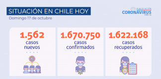 COVID-19 Hoy se reportan 1.562 nuevos casos a nivel nacional