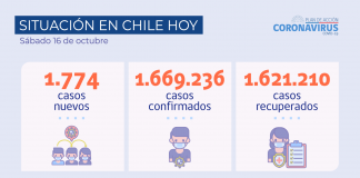 COVID-19 Hoy se reportan 1.774 nuevos casos a nivel nacional