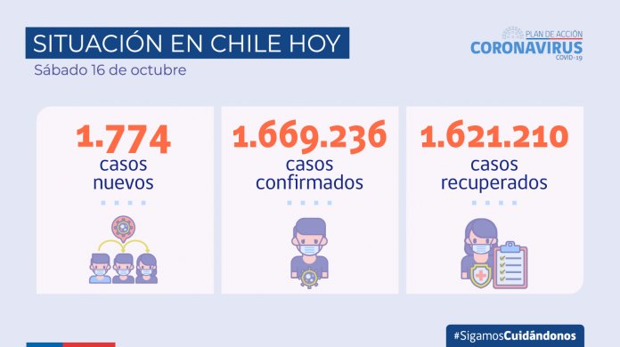 COVID-19 Hoy se reportan 1.774 nuevos casos a nivel nacional