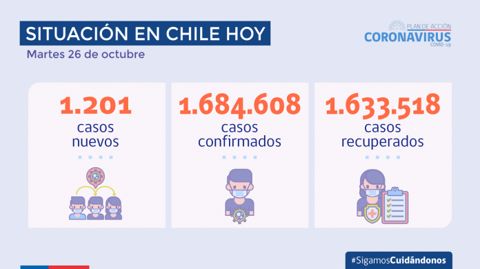 COVID-19 Se reportan 1.201 nuevos casos y 36.118 exámenes
