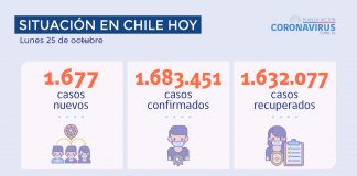 COVID-19 Se reportan 1.677 nuevos casos
