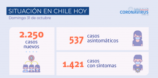 COVID-19 se reportan 2.250 nuevos casos a nivel nacional