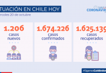 COVID-19: Se reportan 1.206 nuevos casos y 46.314 exámenes a nivel nacional en las últimas 24 horas con una positividad de 2,36%