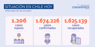 COVID-19: Se reportan 1.206 nuevos casos y 46.314 exámenes a nivel nacional en las últimas 24 horas con una positividad de 2,36%