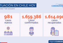 Reporte COVID-19 se registran 981 nuevos casos y una positividad de 1,51%
