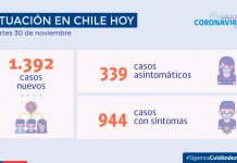 COVID-19: Se reportan 1.392 nuevos casos y 40.539 exámenes a nivel nacional en las últimas 24 horas con una positividad de 3,26%