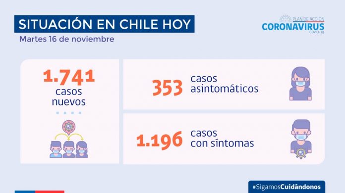 COVID-19 Se reportan 1.741 nuevos casos